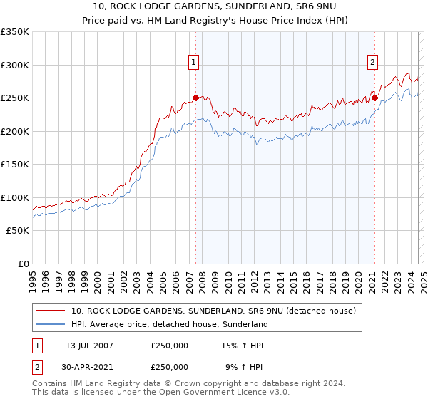 10, ROCK LODGE GARDENS, SUNDERLAND, SR6 9NU: Price paid vs HM Land Registry's House Price Index