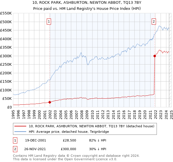 10, ROCK PARK, ASHBURTON, NEWTON ABBOT, TQ13 7BY: Price paid vs HM Land Registry's House Price Index