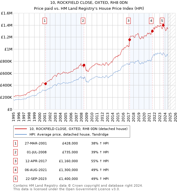 10, ROCKFIELD CLOSE, OXTED, RH8 0DN: Price paid vs HM Land Registry's House Price Index