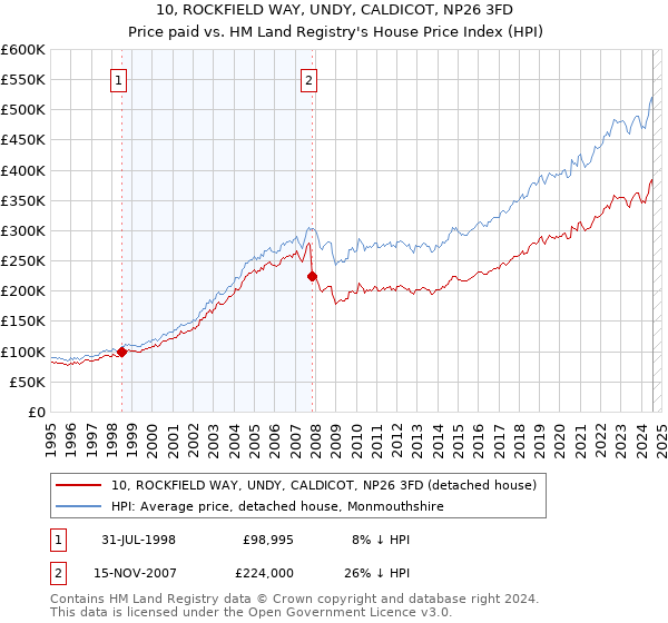 10, ROCKFIELD WAY, UNDY, CALDICOT, NP26 3FD: Price paid vs HM Land Registry's House Price Index