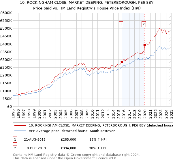 10, ROCKINGHAM CLOSE, MARKET DEEPING, PETERBOROUGH, PE6 8BY: Price paid vs HM Land Registry's House Price Index