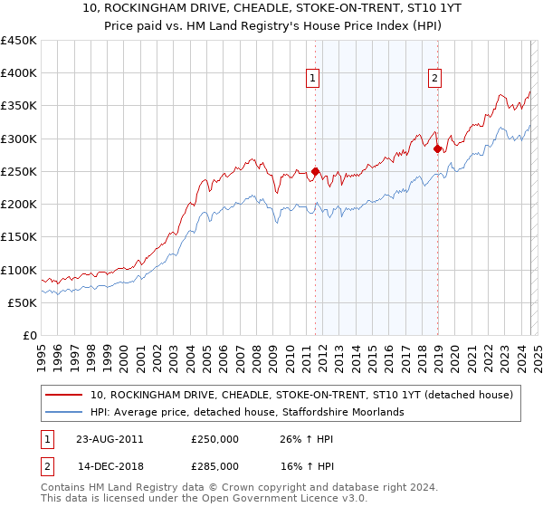 10, ROCKINGHAM DRIVE, CHEADLE, STOKE-ON-TRENT, ST10 1YT: Price paid vs HM Land Registry's House Price Index