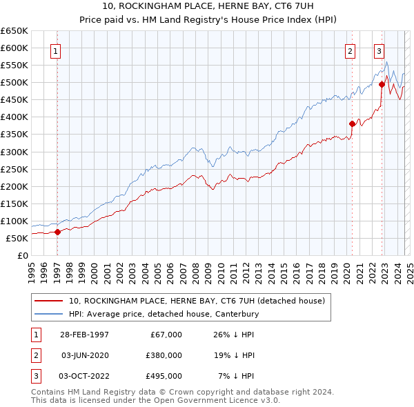 10, ROCKINGHAM PLACE, HERNE BAY, CT6 7UH: Price paid vs HM Land Registry's House Price Index