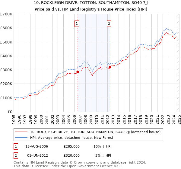 10, ROCKLEIGH DRIVE, TOTTON, SOUTHAMPTON, SO40 7JJ: Price paid vs HM Land Registry's House Price Index