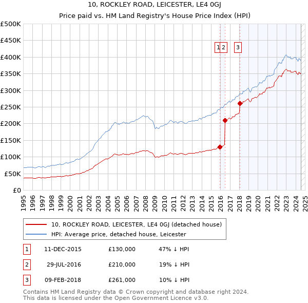 10, ROCKLEY ROAD, LEICESTER, LE4 0GJ: Price paid vs HM Land Registry's House Price Index