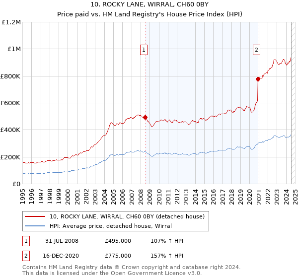 10, ROCKY LANE, WIRRAL, CH60 0BY: Price paid vs HM Land Registry's House Price Index