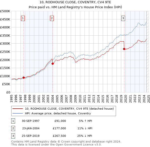 10, RODHOUSE CLOSE, COVENTRY, CV4 9TE: Price paid vs HM Land Registry's House Price Index