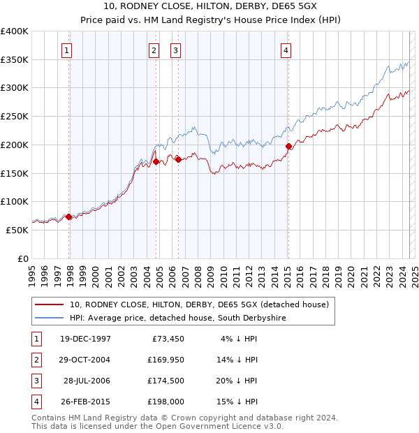 10, RODNEY CLOSE, HILTON, DERBY, DE65 5GX: Price paid vs HM Land Registry's House Price Index