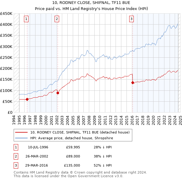 10, RODNEY CLOSE, SHIFNAL, TF11 8UE: Price paid vs HM Land Registry's House Price Index