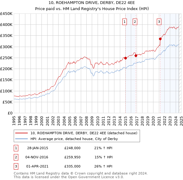 10, ROEHAMPTON DRIVE, DERBY, DE22 4EE: Price paid vs HM Land Registry's House Price Index