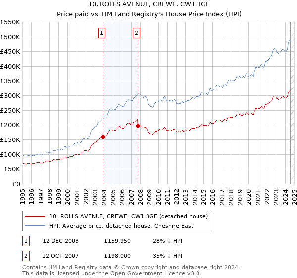 10, ROLLS AVENUE, CREWE, CW1 3GE: Price paid vs HM Land Registry's House Price Index