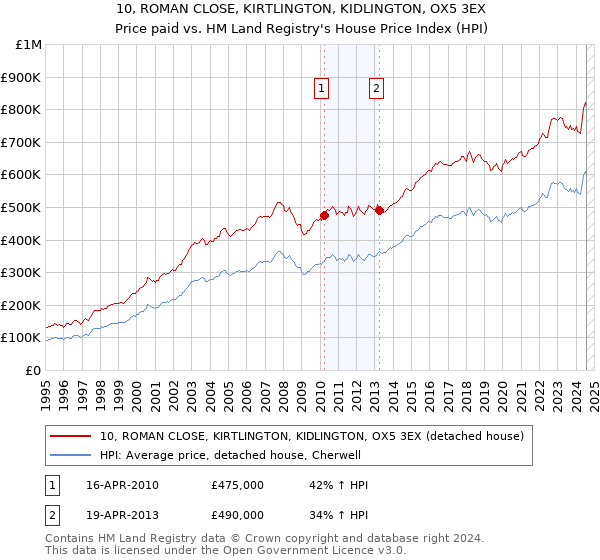 10, ROMAN CLOSE, KIRTLINGTON, KIDLINGTON, OX5 3EX: Price paid vs HM Land Registry's House Price Index