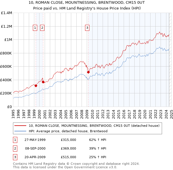 10, ROMAN CLOSE, MOUNTNESSING, BRENTWOOD, CM15 0UT: Price paid vs HM Land Registry's House Price Index