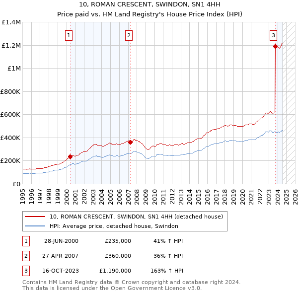 10, ROMAN CRESCENT, SWINDON, SN1 4HH: Price paid vs HM Land Registry's House Price Index