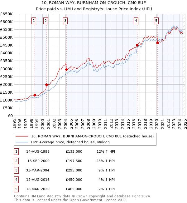 10, ROMAN WAY, BURNHAM-ON-CROUCH, CM0 8UE: Price paid vs HM Land Registry's House Price Index