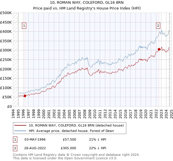 10, ROMAN WAY, COLEFORD, GL16 8RN: Price paid vs HM Land Registry's House Price Index