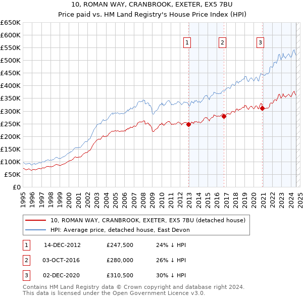 10, ROMAN WAY, CRANBROOK, EXETER, EX5 7BU: Price paid vs HM Land Registry's House Price Index