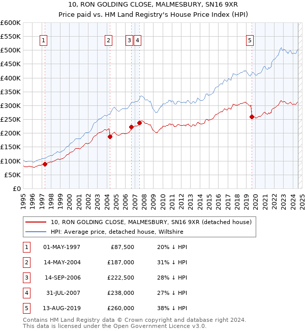 10, RON GOLDING CLOSE, MALMESBURY, SN16 9XR: Price paid vs HM Land Registry's House Price Index