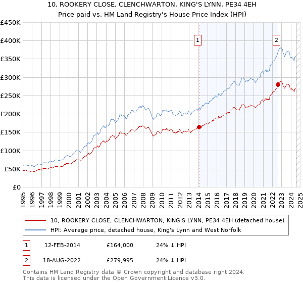 10, ROOKERY CLOSE, CLENCHWARTON, KING'S LYNN, PE34 4EH: Price paid vs HM Land Registry's House Price Index