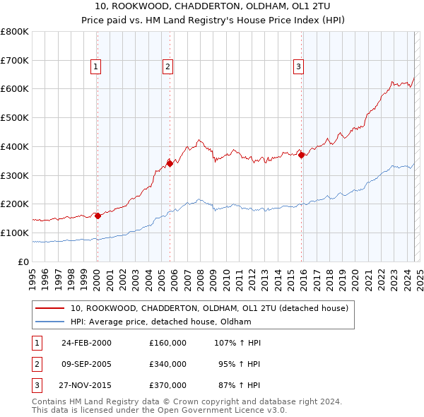 10, ROOKWOOD, CHADDERTON, OLDHAM, OL1 2TU: Price paid vs HM Land Registry's House Price Index