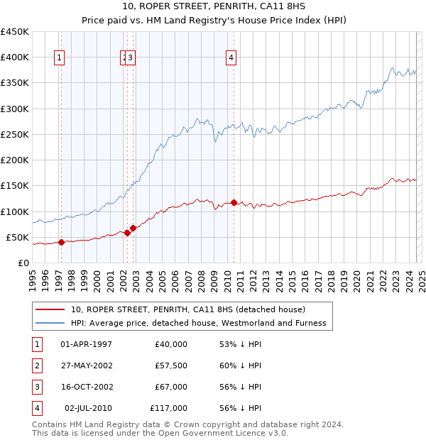 10, ROPER STREET, PENRITH, CA11 8HS: Price paid vs HM Land Registry's House Price Index