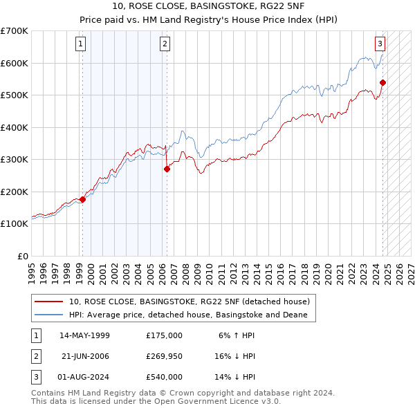 10, ROSE CLOSE, BASINGSTOKE, RG22 5NF: Price paid vs HM Land Registry's House Price Index