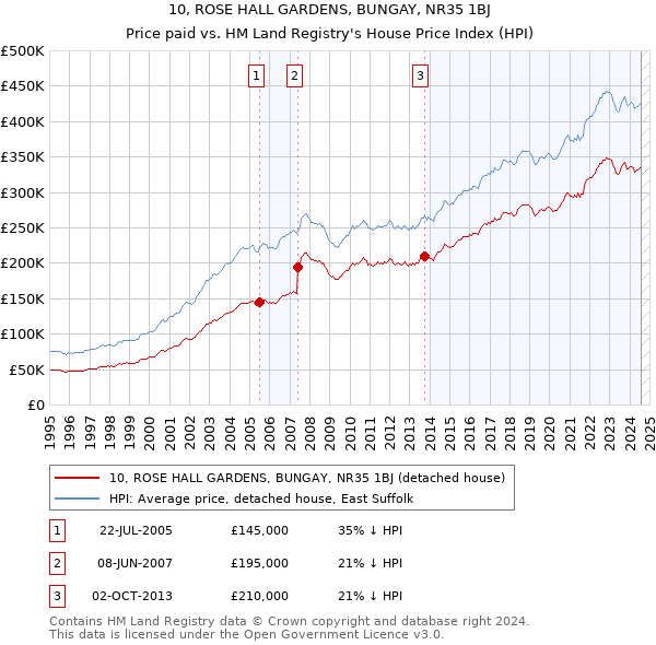 10, ROSE HALL GARDENS, BUNGAY, NR35 1BJ: Price paid vs HM Land Registry's House Price Index