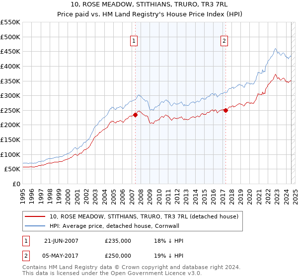 10, ROSE MEADOW, STITHIANS, TRURO, TR3 7RL: Price paid vs HM Land Registry's House Price Index