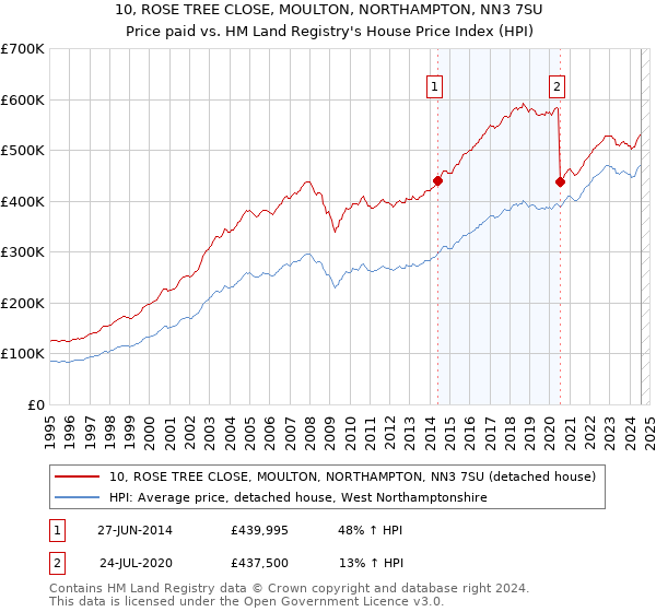 10, ROSE TREE CLOSE, MOULTON, NORTHAMPTON, NN3 7SU: Price paid vs HM Land Registry's House Price Index