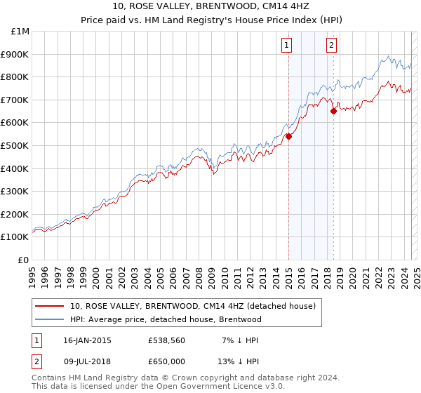 10, ROSE VALLEY, BRENTWOOD, CM14 4HZ: Price paid vs HM Land Registry's House Price Index