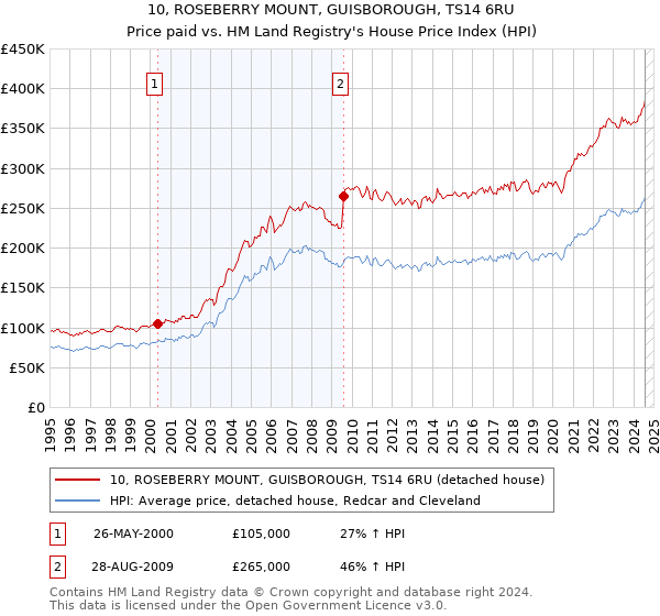 10, ROSEBERRY MOUNT, GUISBOROUGH, TS14 6RU: Price paid vs HM Land Registry's House Price Index