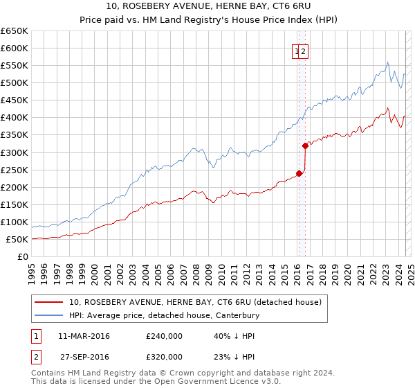 10, ROSEBERY AVENUE, HERNE BAY, CT6 6RU: Price paid vs HM Land Registry's House Price Index