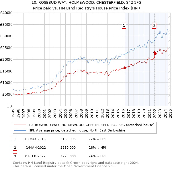 10, ROSEBUD WAY, HOLMEWOOD, CHESTERFIELD, S42 5FG: Price paid vs HM Land Registry's House Price Index