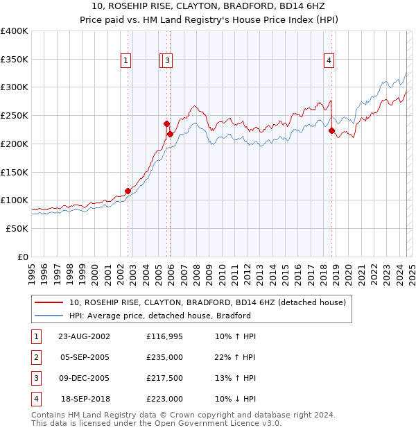 10, ROSEHIP RISE, CLAYTON, BRADFORD, BD14 6HZ: Price paid vs HM Land Registry's House Price Index