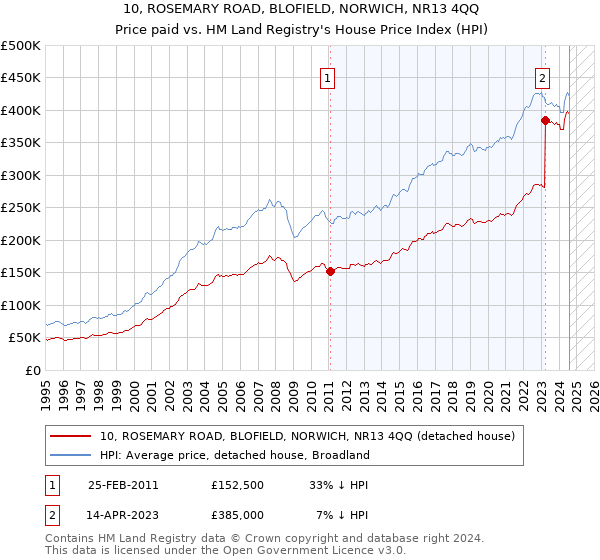 10, ROSEMARY ROAD, BLOFIELD, NORWICH, NR13 4QQ: Price paid vs HM Land Registry's House Price Index