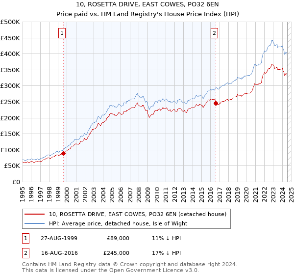 10, ROSETTA DRIVE, EAST COWES, PO32 6EN: Price paid vs HM Land Registry's House Price Index