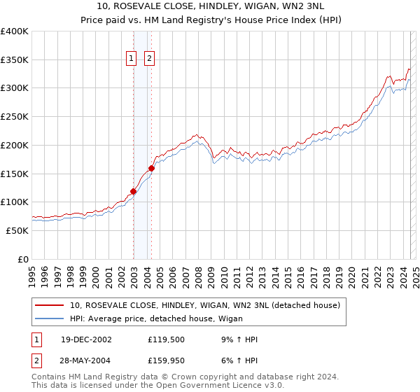 10, ROSEVALE CLOSE, HINDLEY, WIGAN, WN2 3NL: Price paid vs HM Land Registry's House Price Index