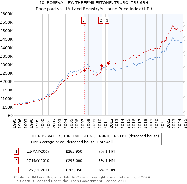 10, ROSEVALLEY, THREEMILESTONE, TRURO, TR3 6BH: Price paid vs HM Land Registry's House Price Index