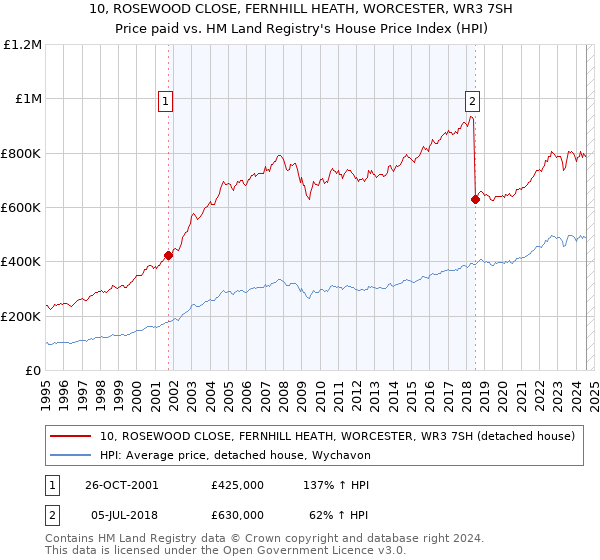 10, ROSEWOOD CLOSE, FERNHILL HEATH, WORCESTER, WR3 7SH: Price paid vs HM Land Registry's House Price Index