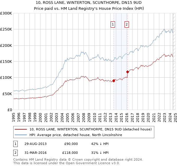 10, ROSS LANE, WINTERTON, SCUNTHORPE, DN15 9UD: Price paid vs HM Land Registry's House Price Index