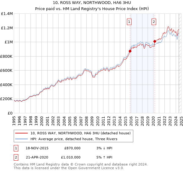 10, ROSS WAY, NORTHWOOD, HA6 3HU: Price paid vs HM Land Registry's House Price Index