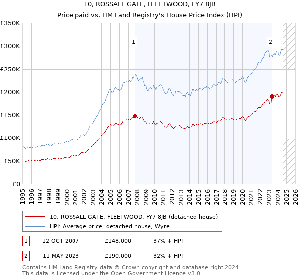 10, ROSSALL GATE, FLEETWOOD, FY7 8JB: Price paid vs HM Land Registry's House Price Index