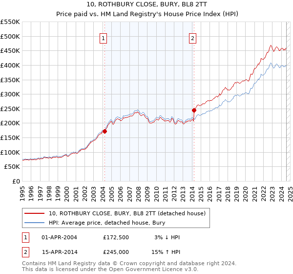 10, ROTHBURY CLOSE, BURY, BL8 2TT: Price paid vs HM Land Registry's House Price Index