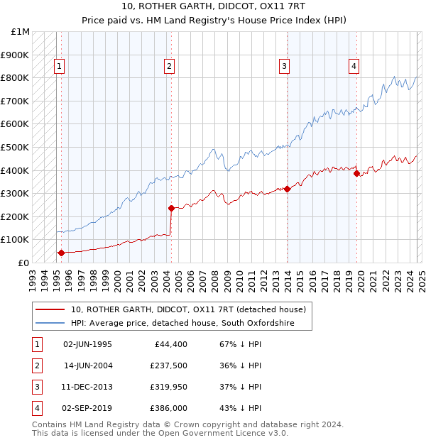 10, ROTHER GARTH, DIDCOT, OX11 7RT: Price paid vs HM Land Registry's House Price Index