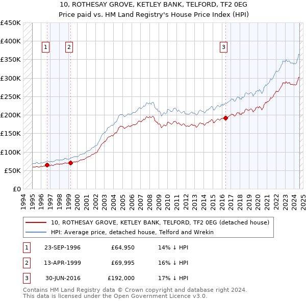 10, ROTHESAY GROVE, KETLEY BANK, TELFORD, TF2 0EG: Price paid vs HM Land Registry's House Price Index