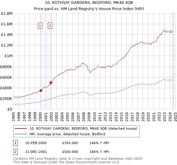 10, ROTHSAY GARDENS, BEDFORD, MK40 3QB: Price paid vs HM Land Registry's House Price Index