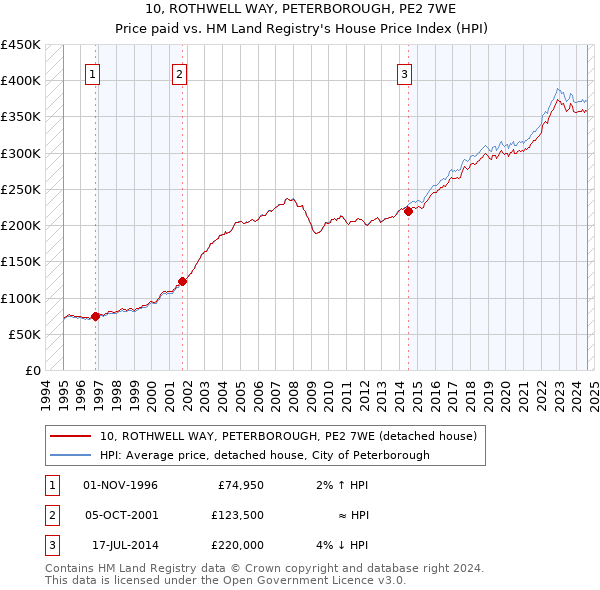 10, ROTHWELL WAY, PETERBOROUGH, PE2 7WE: Price paid vs HM Land Registry's House Price Index