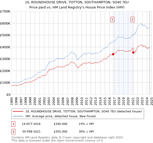 10, ROUNDHOUSE DRIVE, TOTTON, SOUTHAMPTON, SO40 7EU: Price paid vs HM Land Registry's House Price Index