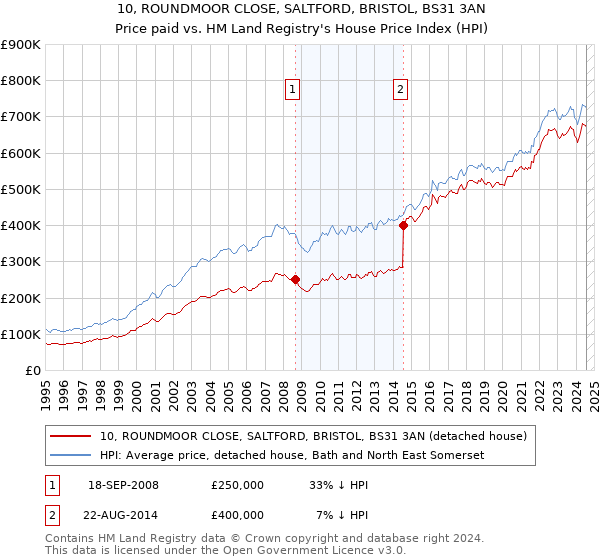 10, ROUNDMOOR CLOSE, SALTFORD, BRISTOL, BS31 3AN: Price paid vs HM Land Registry's House Price Index