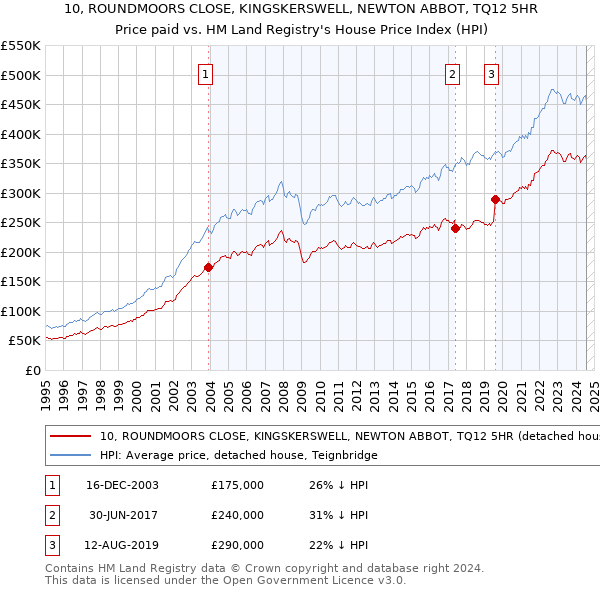 10, ROUNDMOORS CLOSE, KINGSKERSWELL, NEWTON ABBOT, TQ12 5HR: Price paid vs HM Land Registry's House Price Index